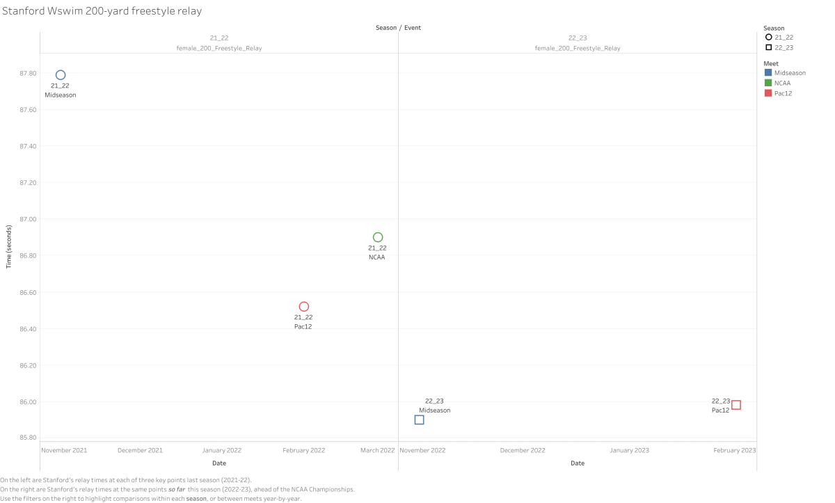 A dive into the data: Why relays could be crucial to Stanford women's swim success at NCAAs 1 A dive into the data: Why relays could be crucial to Stanford women's swim success at NCAAs