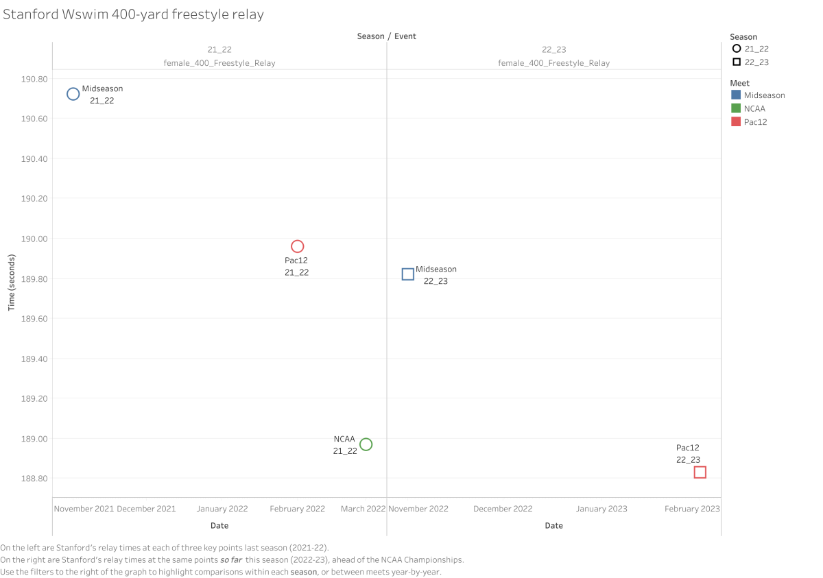 A dive into the data: Why relays could be crucial to Stanford women's swim success at NCAAs 3 A dive into the data: Why relays could be crucial to Stanford women's swim success at NCAAs