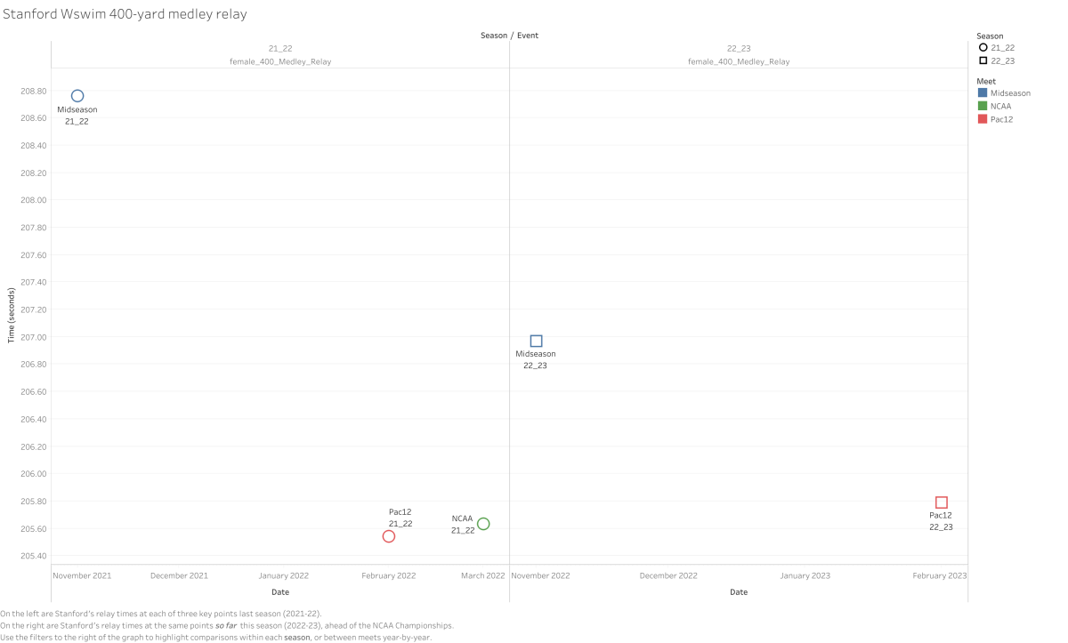 A dive into the data: Why relays could be crucial to Stanford women's swim success at NCAAs 4 A dive into the data: Why relays could be crucial to Stanford women's swim success at NCAAs
