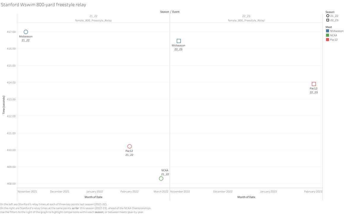 A dive into the data: Why relays could be crucial to Stanford women's swim success at NCAAs 5 A dive into the data: Why relays could be crucial to Stanford women's swim success at NCAAs