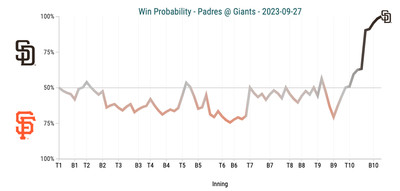 A graph of the win probability spiking for the Padres.