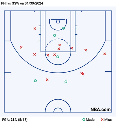 Joel Embiid’s shot chart, with lots of red X’s far from the hoop.